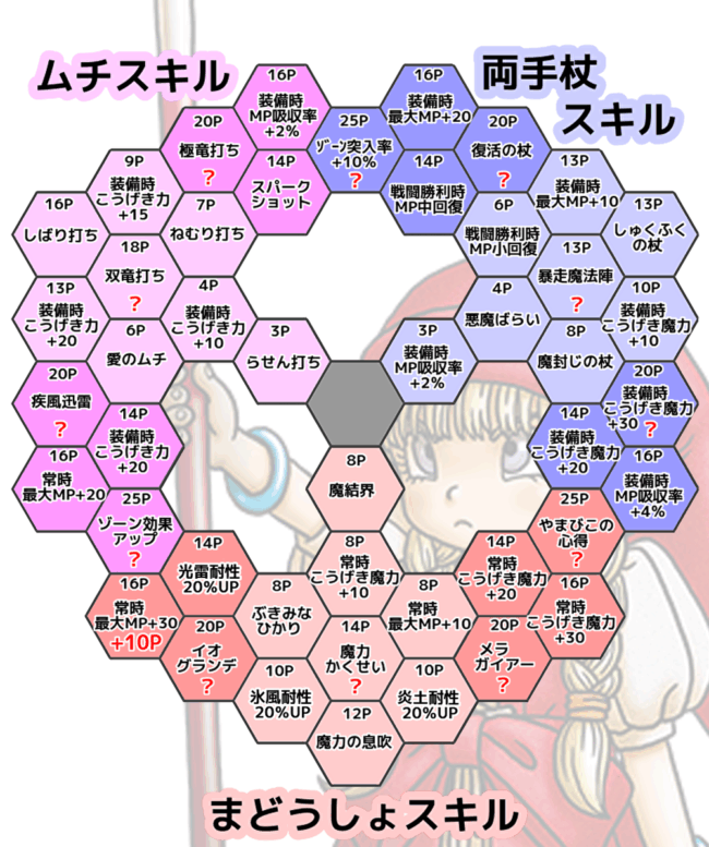 ベロニカ　スキルパネル