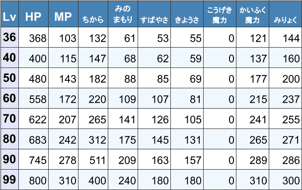 グレイグ能力