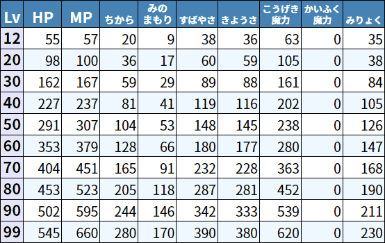 ベロニカ能力